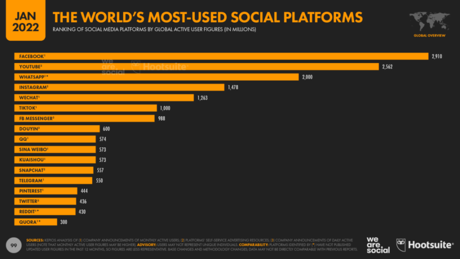 2022 yılında dünyanın en çok kullandığı sosyal ağ platformları