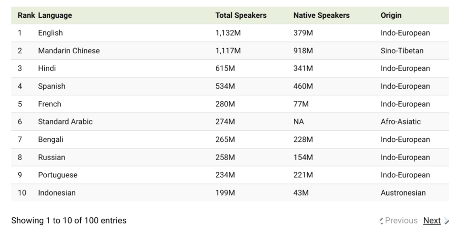 Dünya dilleri sıralamasında ilk 10 ülke